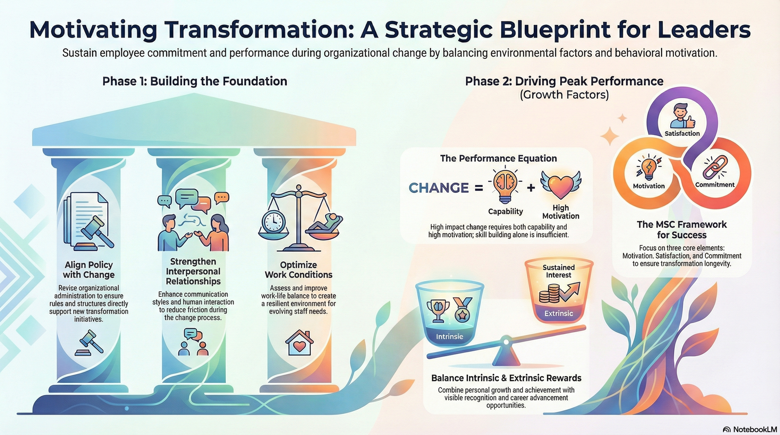 Transformation: Great Motivator to Create Awareness and Influence